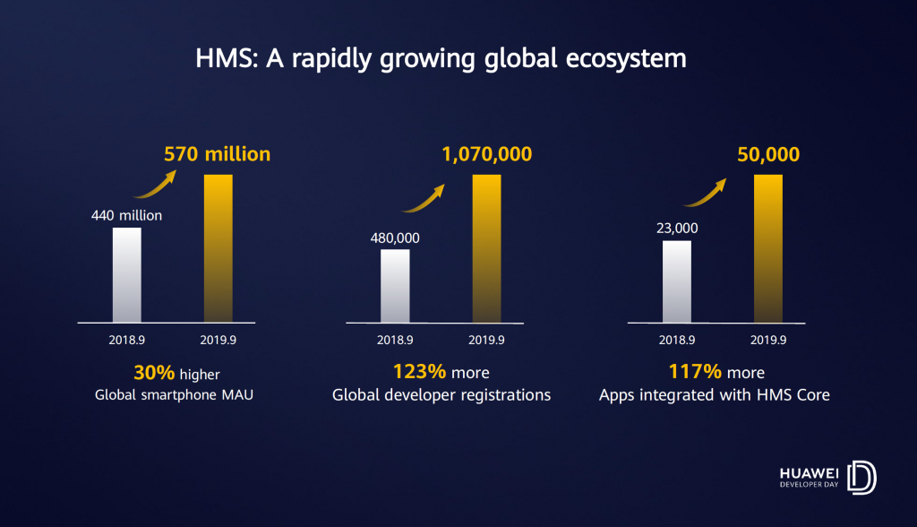 Huawei Mobile Services (HMS): Everything you Need to Know 2