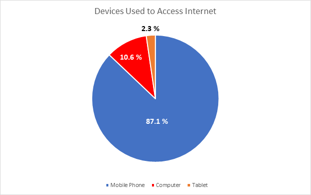 ChildSafeNet Provides Insights on Changed Online Behaviour During COVID-19 Lockdown in Nepal 9
