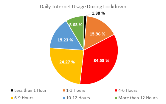 ChildSafeNet Provides Insights on Changed Online Behaviour During COVID-19 Lockdown in Nepal 6