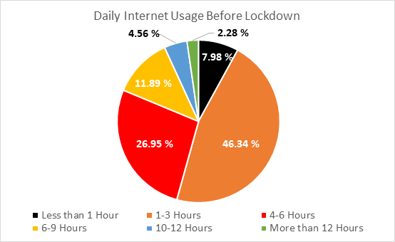 ChildSafeNet Provides Insights on Changed Online Behaviour During COVID-19 Lockdown in Nepal 7