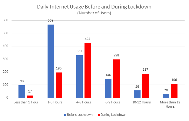 ChildSafeNet Provides Insights on Changed Online Behaviour During COVID-19 Lockdown in Nepal 8