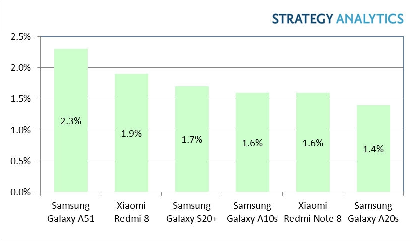 Will Mid-Range Smartphones Market Rule Post-Pandemic? 2