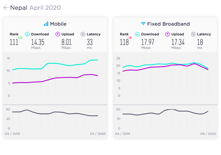 Nepal Ranks Second Among South Asian Countries in the latest Mobile Broadband Speed Test 2