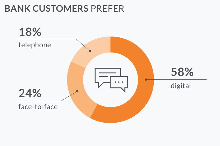 Bank Customer Preference