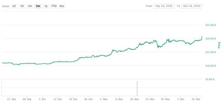 5 Reasons the Value of Bitcoin Reached its All-time high despite the Pandemic 2