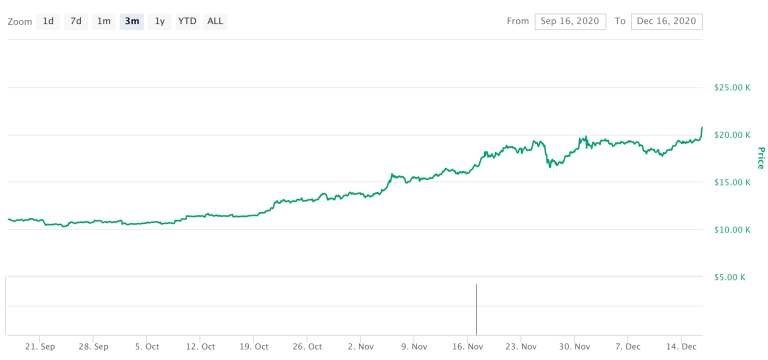 5 Reasons the Value of Bitcoin Reached its All-time high despite the Pandemic 1