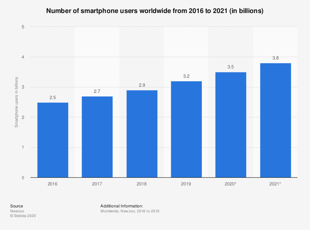 Smartphone users globally is currently 3.5 billion, which is 44.69% of the world's smartphone.