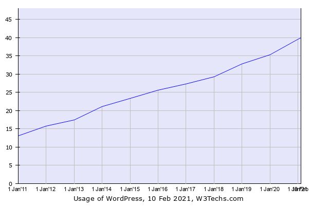 WordPress websites Stats