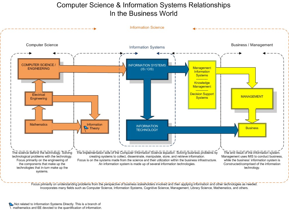 computer science vs Information Systems 