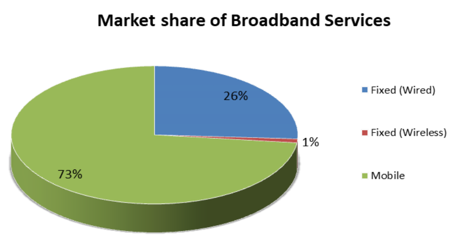 Broadband Internet Access in Nepal Reaches to 84% of the Population 4