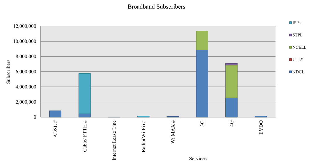 Broadband Internet Access in Nepal Reaches to 84% of the Population 2