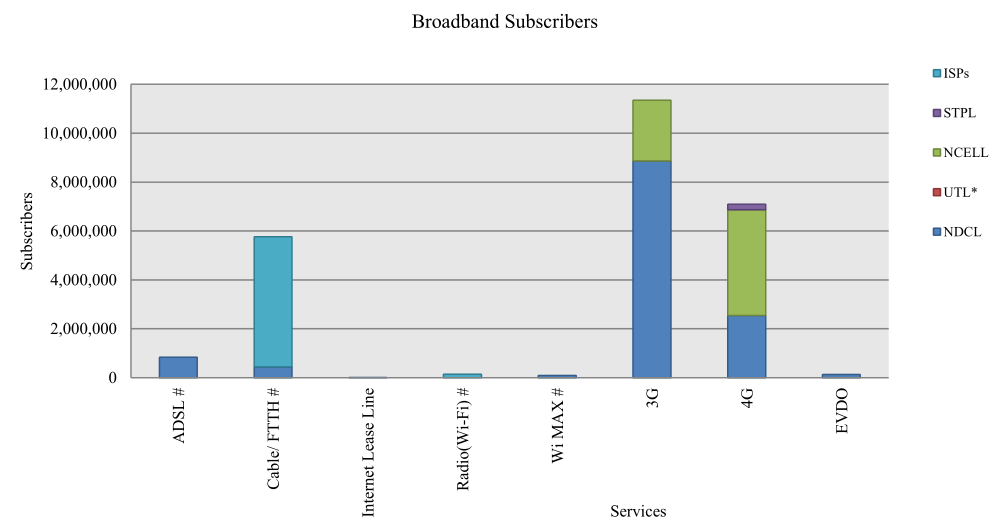 Broadband Internet Access in Nepal Reaches to 84% of the Population 3