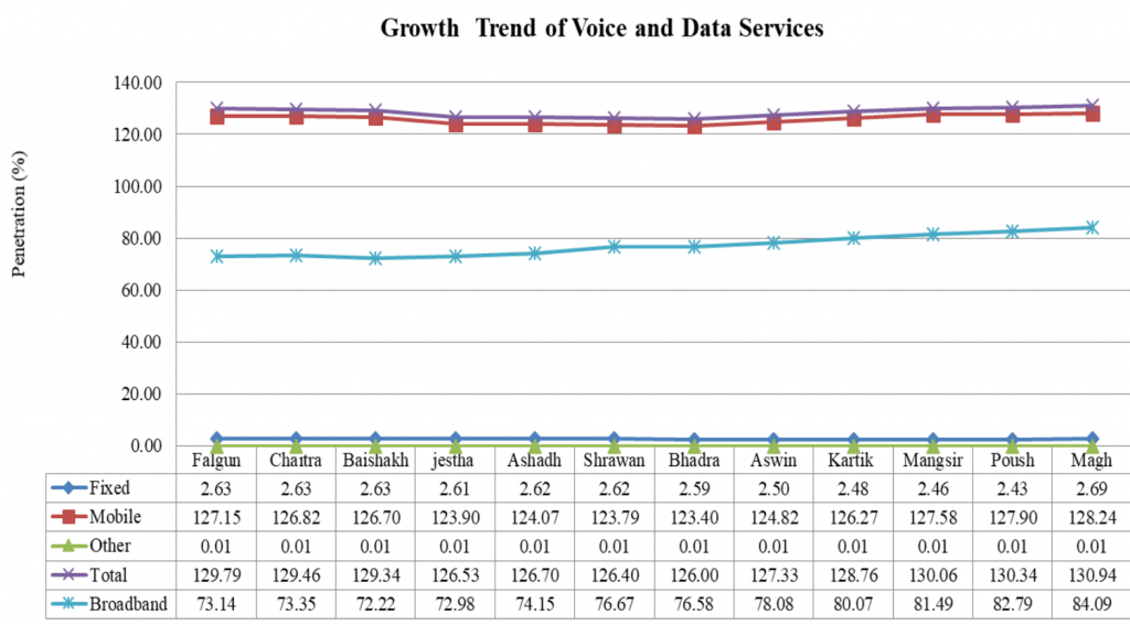 Broadband Internet Access in Nepal Reaches to 84% of the Population 5