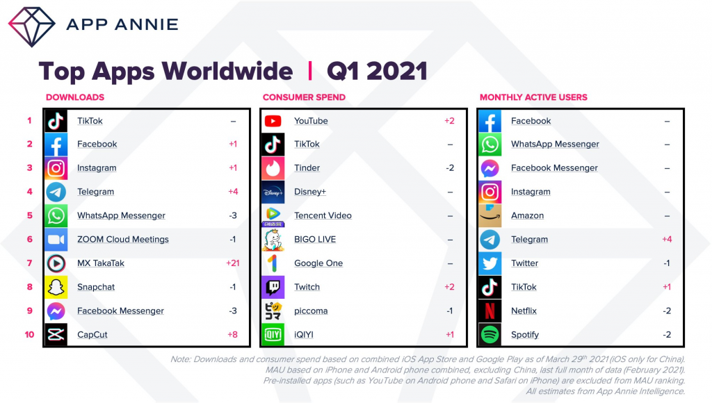 Top 10 Apps Worldwide in Q1 2021 1