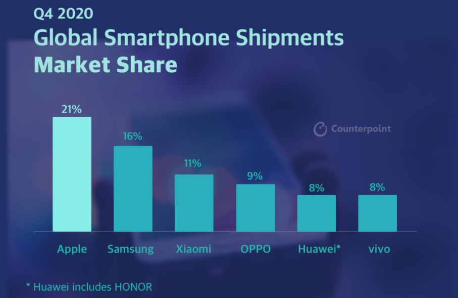 Vivo Tops the Fourth Quarter of 2020 Shipments in Asia: Counterpoint 3