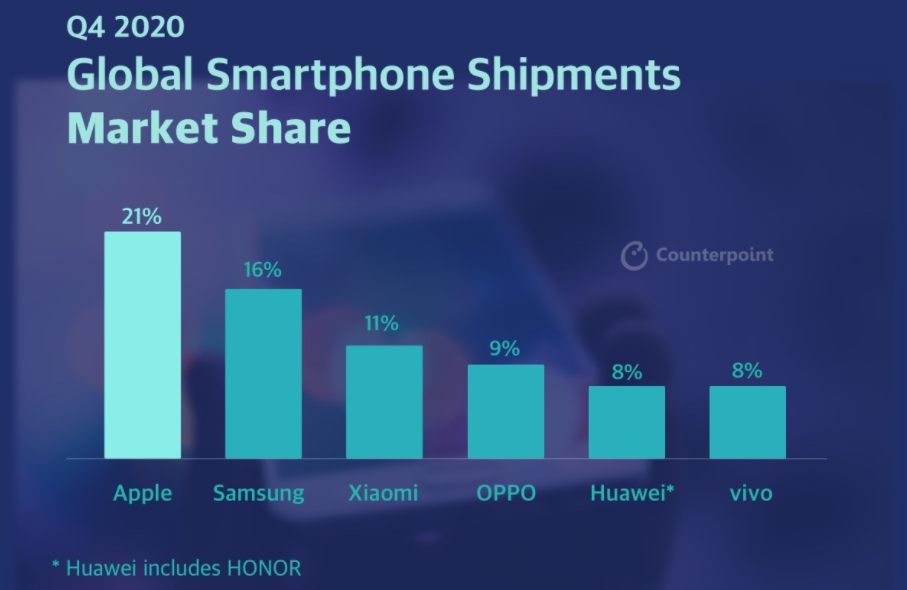 Vivo Tops the Fourth Quarter of 2020 Shipments in Asia: Counterpoint 1