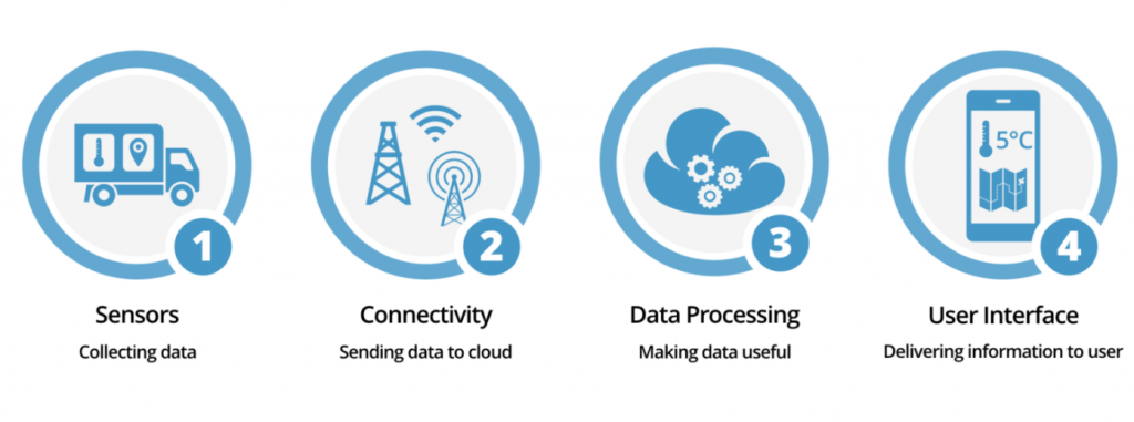 What Is IoT? Everything You Need To Know About The Internet of Things 3