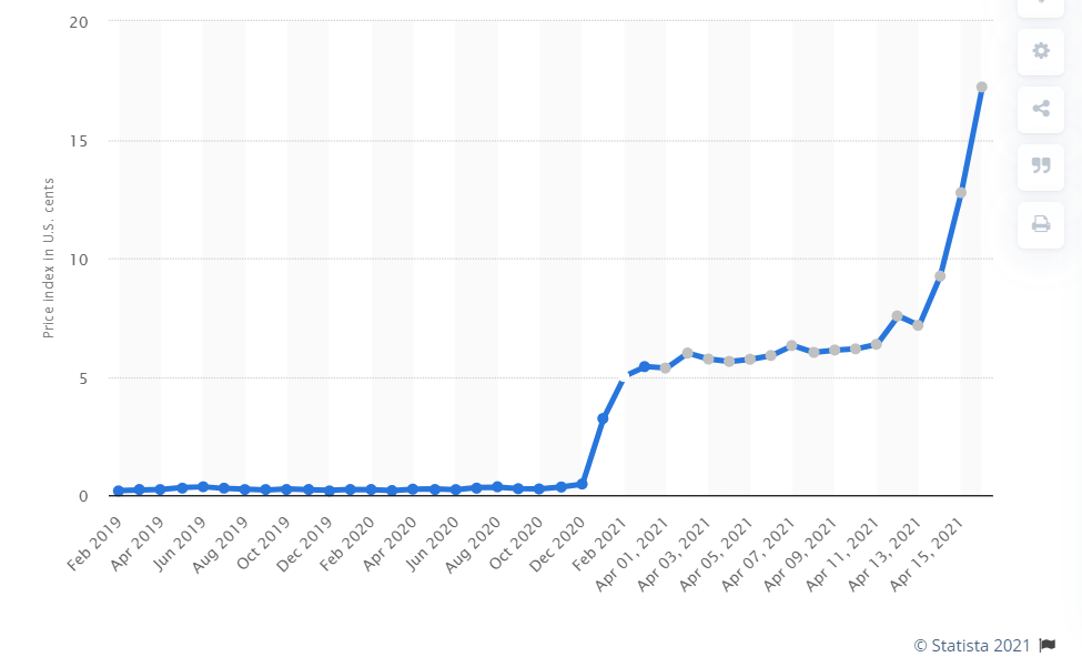 Dogecoin: The Cryptocurrency That Has Increased By 12,000% Since January 2