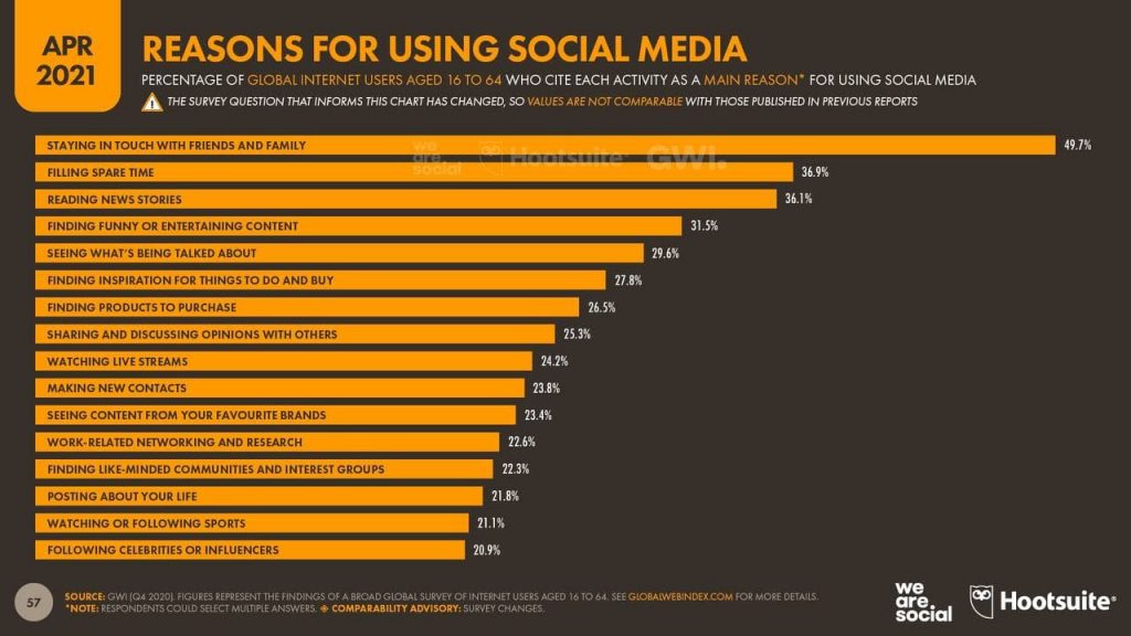 why people use social media