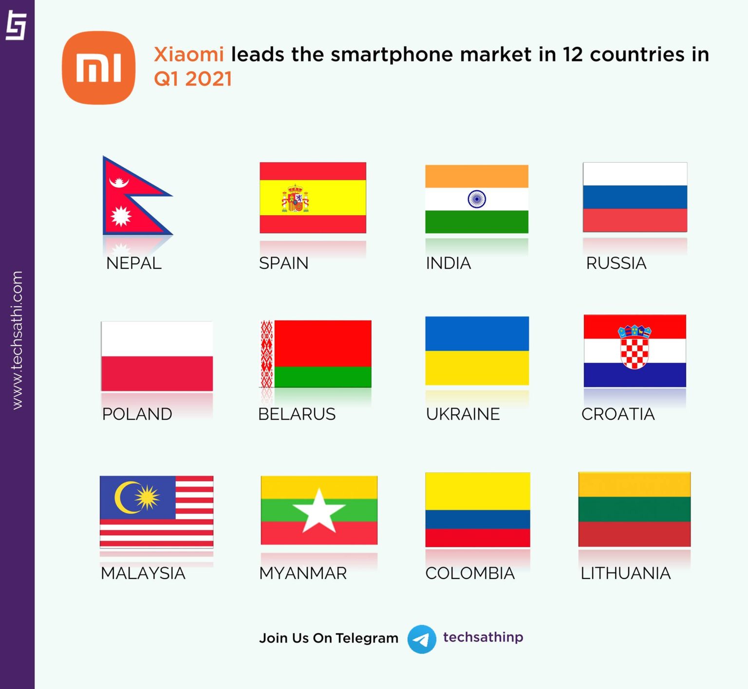 Xiaomi Leads The Smartphone Market In 12 Countries In Q1 2021 Techsathi 