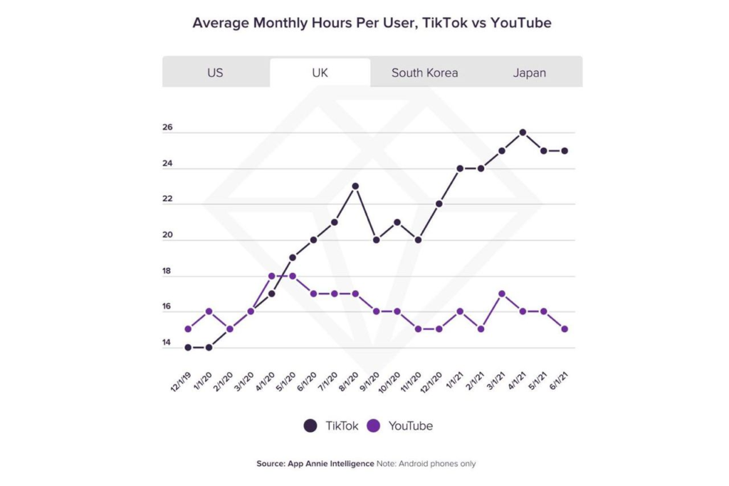 Tiktok Vs Youtube