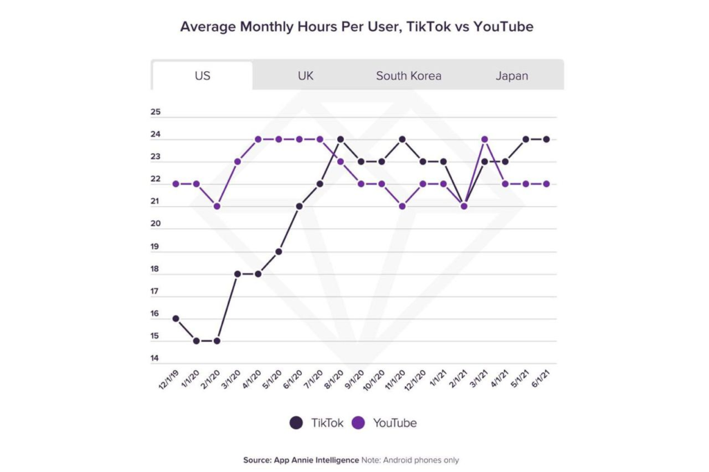 TikTok vs Youtube