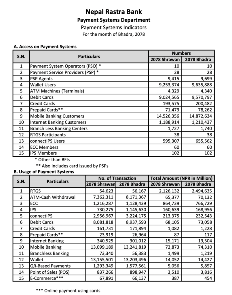 Nepal Rastra Bank Payment Systems Indicators