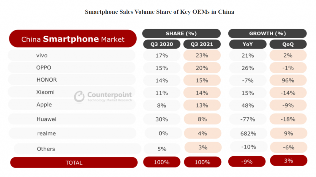 Smartphone Market in Q3 2021 