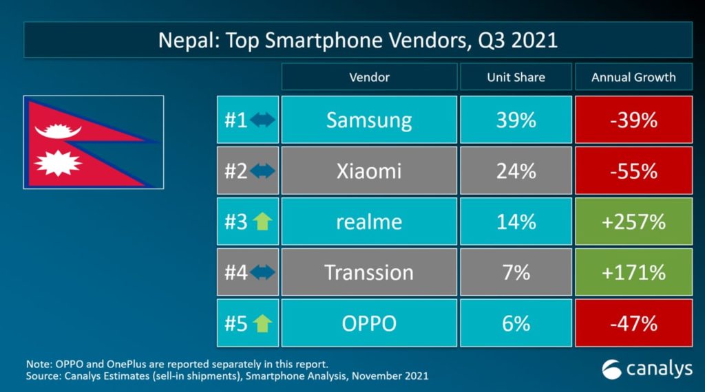Top Smartphone Vendors in Nepal for Q3 2021 Top Smartphone Vendors in Nepal for Q3 2021