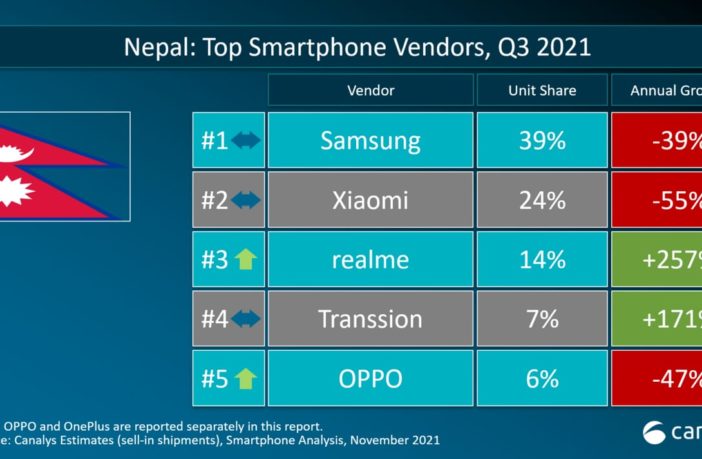Top Smartphone Vendors in Nepal for Q3 2021