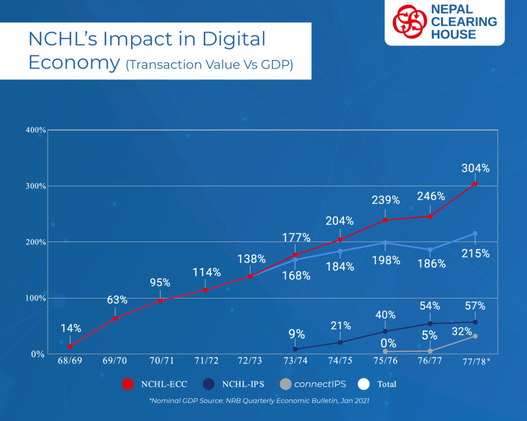 NCHL exceeded Nepal's GDP by 3 times