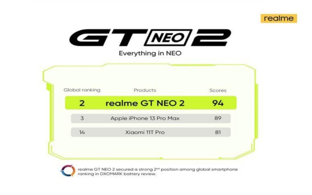 realme GT NEO 2 surpassed iPhone 13 Pro Max and Xiaomi 11T Pro in DXOMARK battery test