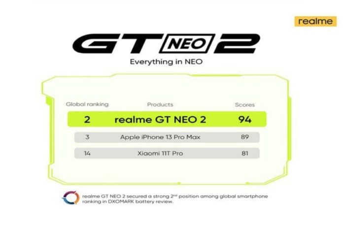 realme GT NEO 2 surpassed iPhone 13 Pro Max and Xiaomi 11T Pro in DXOMARK battery test 1