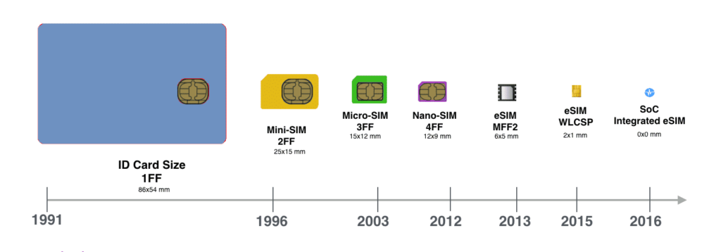 Evolution of SIM card: What is e-SIM; When will Nepal get e-SIM? 1