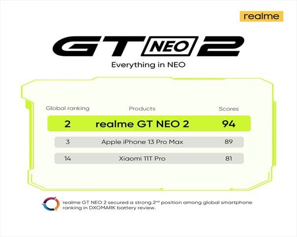 Realme GT Neo 5 (240W) Battery test - DXOMARK