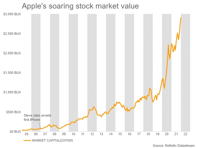 Apple Becomes the first Company to hit $3 Trillion Market Value 2