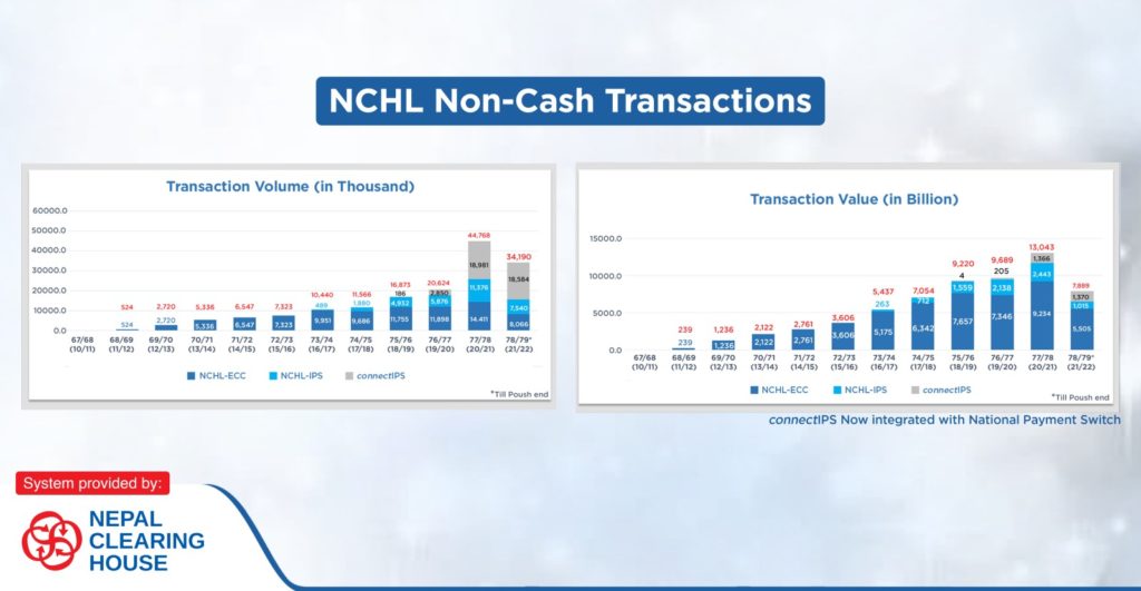 NCHL's Non-Cash Transactions Crosses NRs. 7 Trillion Transactions in the First 6 months of 2078/79 1