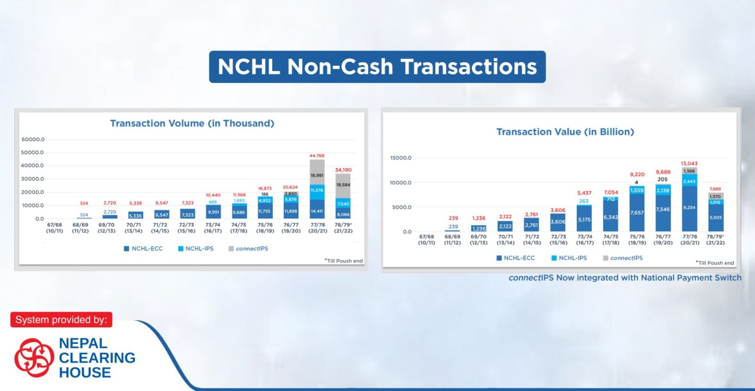NCHL’s Non-Cash Transactions Crosses NRs. 7 Trillion Transactions in the First 6 months of 2078/79 NCHL Non-Cash Transactions