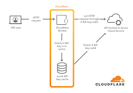 host an API on Internet