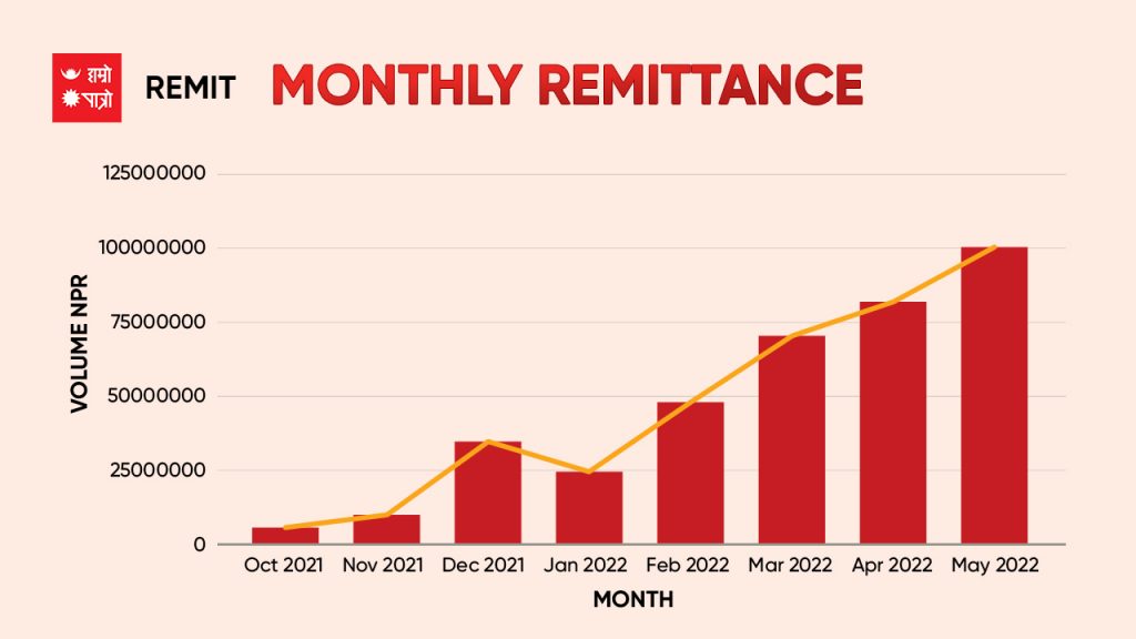 Hamro Remit Chart