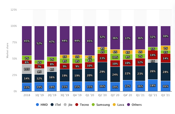 Feature phones
