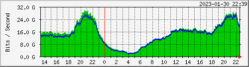 Why does Your Internet Starts Buffering After 6 pm? 2