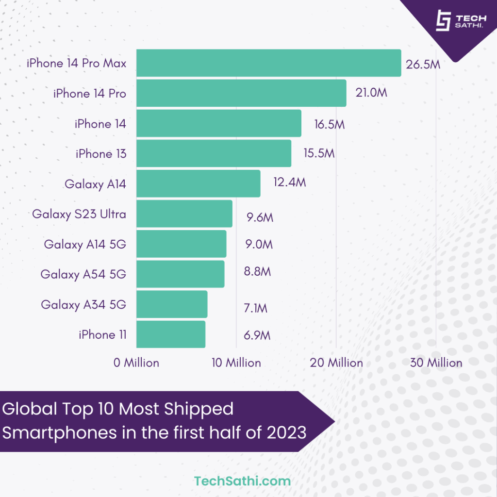 Top 10 Most Shipped Smartphones in 1H 2023