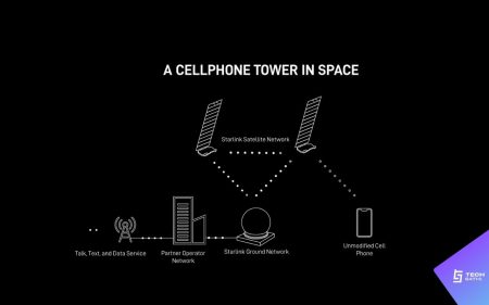 SpaceX Launches First Cell Phone Towers in Space with Starlink Direct to Cell Starlink Direct to Cell